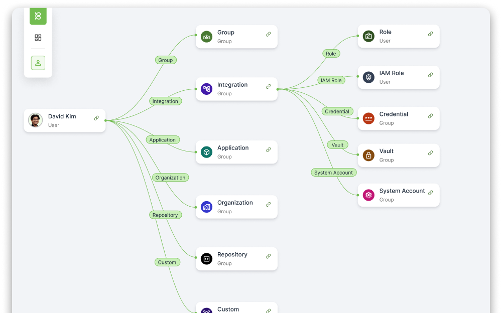 Audit Permissions