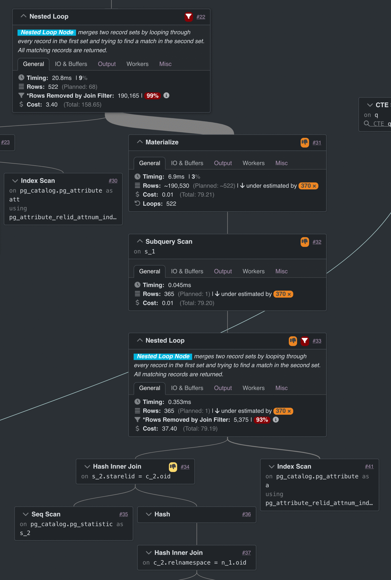 A Materialize node in Dalibo's plan explorer: 190,530 rows returned against ~522 planned, flagged "under estimated by 370x", above a Nested Loop that removed 5,375 rows by join filter